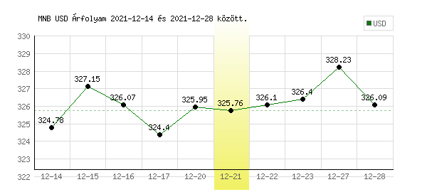 USA Dollár grafikon - 2021. 12. 21.