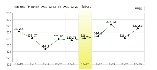 USA Dollár grafikon - 2021. 12. 22.