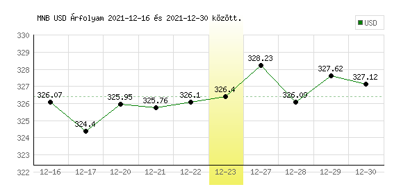 USA Dollár grafikon - 2021. 12. 23.