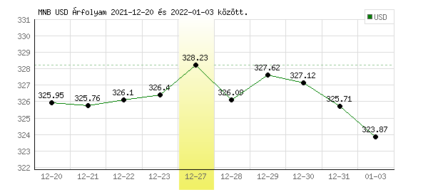 USA Dollár grafikon - 2021. 12. 27.