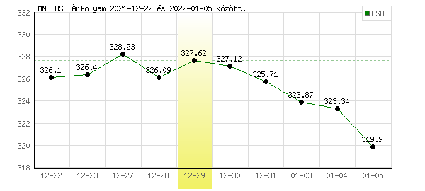 USA Dollár grafikon - 2021. 12. 29.