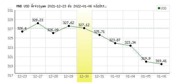 USA Dollár grafikon - 2021. 12. 30.