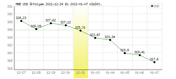 USA Dollár grafikon - 2021. 12. 31.