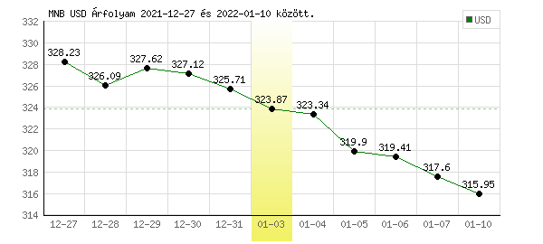 USA Dollár grafikon - 2022. 01. 03.