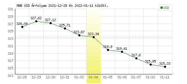 USA Dollár grafikon - 2022. 01. 04.