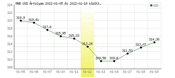 USA Dollár grafikon - 2022. 01. 12.