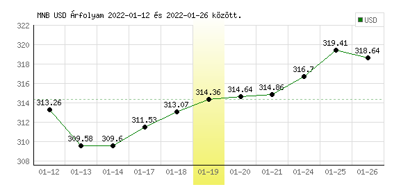 USA Dollár grafikon - 2022. 01. 19.