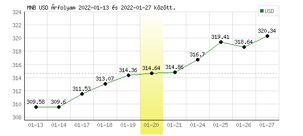 USA Dollár grafikon - 2022. 01. 20.