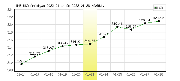 USA Dollár grafikon - 2022. 01. 21.