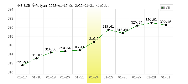 USA Dollár grafikon - 2022. 01. 24.