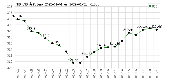 USA Dollár grafikon - 2022. 01.