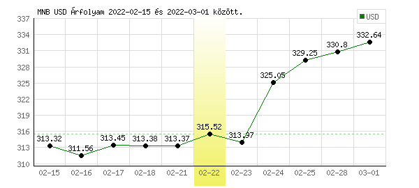 USA Dollár grafikon - 2022. 02. 22.
