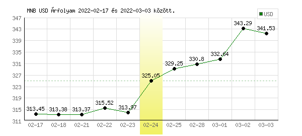 USA Dollár grafikon - 2022. 02. 24.