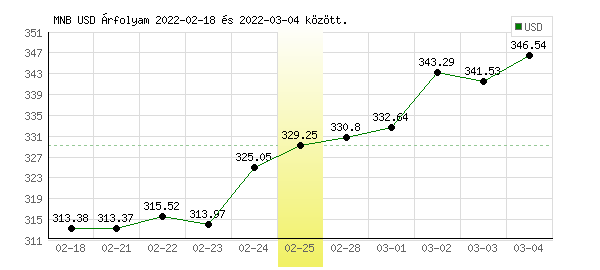 USA Dollár grafikon - 2022. 02. 25.