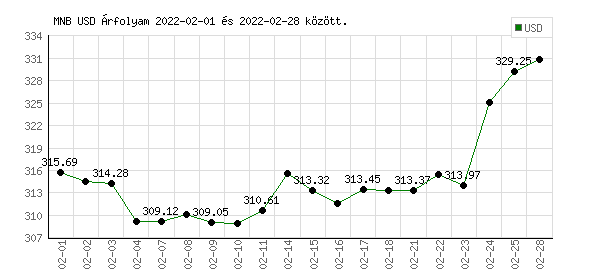 USA Dollár grafikon - 2022. 02.