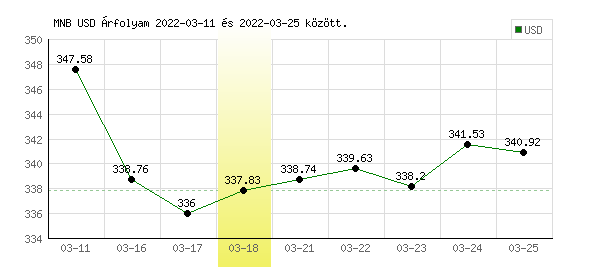 USA Dollár grafikon - 2022. 03. 18.