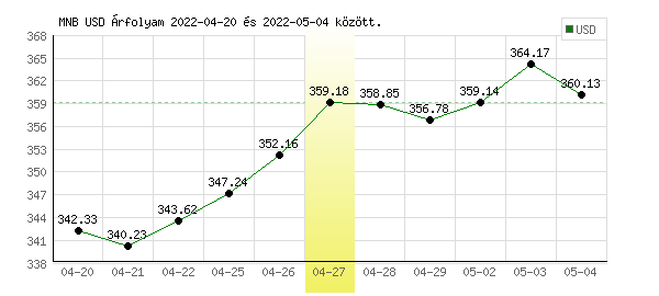 USA Dollár grafikon - 2022. 04. 27.