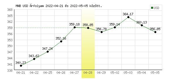 USA Dollár grafikon - 2022. 04. 28.
