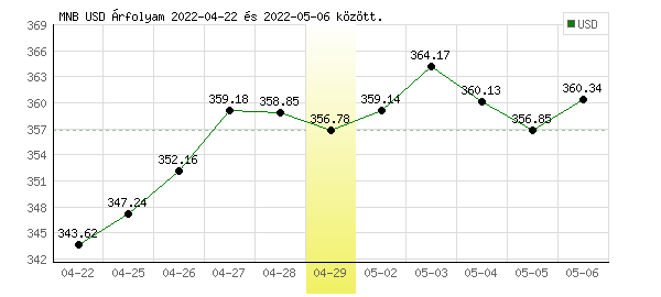 USA Dollár grafikon - 2022. 04. 29.