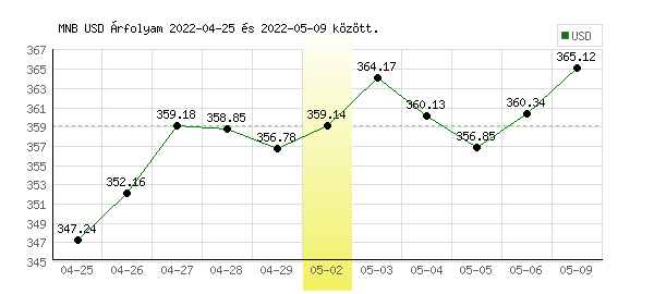 USA Dollár grafikon - 2022. 05. 02.