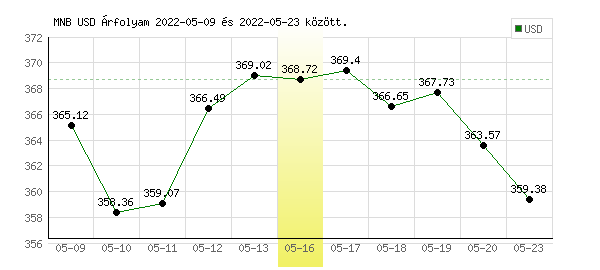 USA Dollár grafikon - 2022. 05. 16.