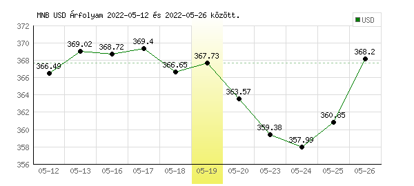 USA Dollár grafikon - 2022. 05. 19.