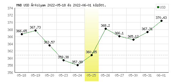 USA Dollár grafikon - 2022. 05. 25.