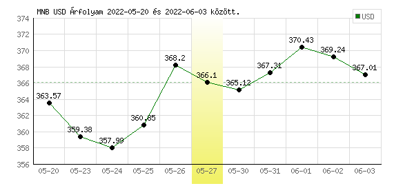 USA Dollár grafikon - 2022. 05. 27.