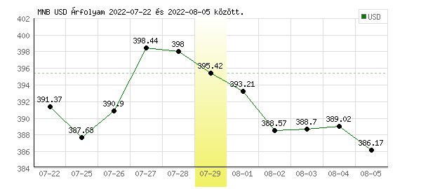 USA Dollár grafikon - 2022. 07. 29.