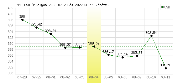 USA Dollár grafikon - 2022. 08. 04.