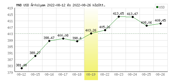 USA Dollár grafikon - 2022. 08. 19.