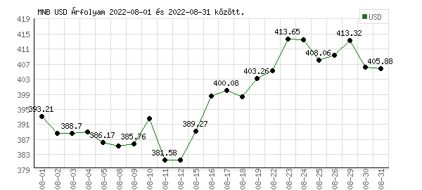 USA Dollár grafikon - 2022. 08.