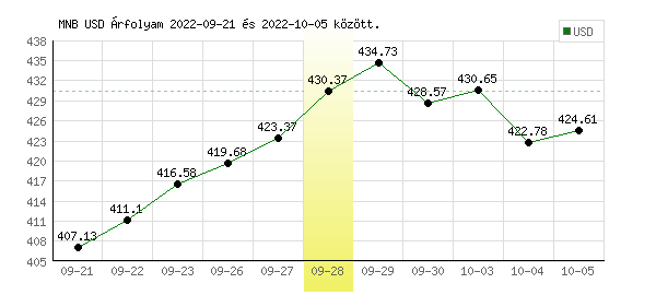 USA Dollár grafikon - 2022. 09. 28.