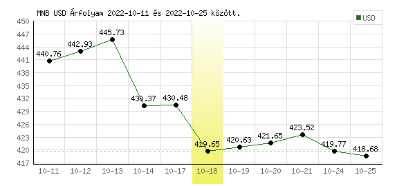 USA Dollár grafikon - 2022. 10. 18.