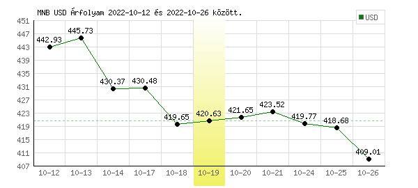 USA Dollár grafikon - 2022. 10. 19.