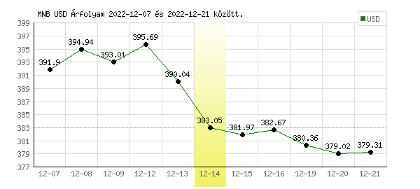 USA Dollár grafikon - 2022. 12. 14.