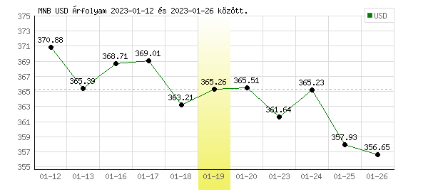USA Dollár grafikon - 2023. 01. 19.