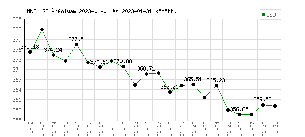 USA Dollár grafikon - 2023. 01.