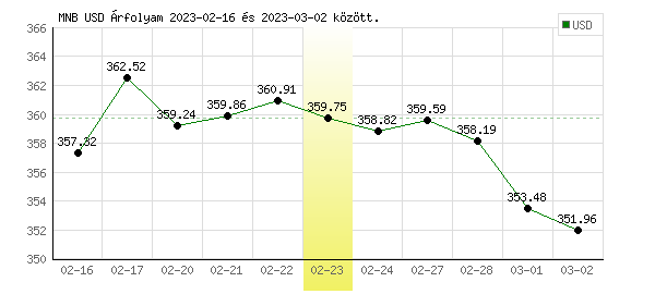 USA Dollár grafikon - 2023. 02. 23.