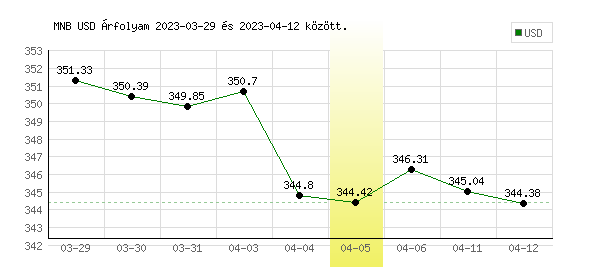 USA Dollár grafikon - 2023. 04. 05.