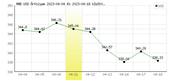 USA Dollár grafikon - 2023. 04. 11.