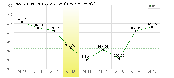 USA Dollár grafikon - 2023. 04. 13.