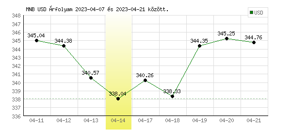 USA Dollár grafikon - 2023. 04. 14.
