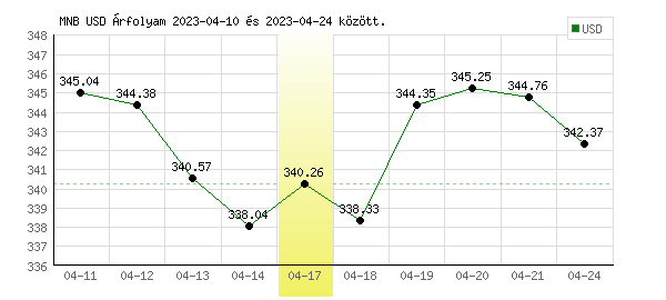 USA Dollár grafikon - 2023. 04. 17.