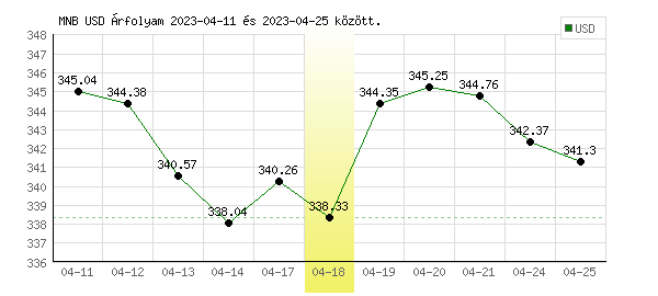USA Dollár grafikon - 2023. 04. 18.