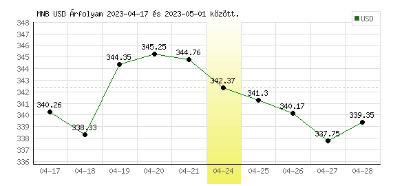 USA Dollár grafikon - 2023. 04. 24.