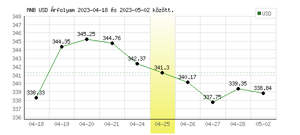 USA Dollár grafikon - 2023. 04. 25.