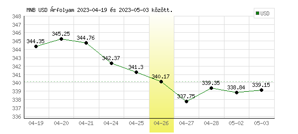 USA Dollár grafikon - 2023. 04. 26.