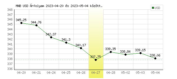 USA Dollár grafikon - 2023. 04. 27.