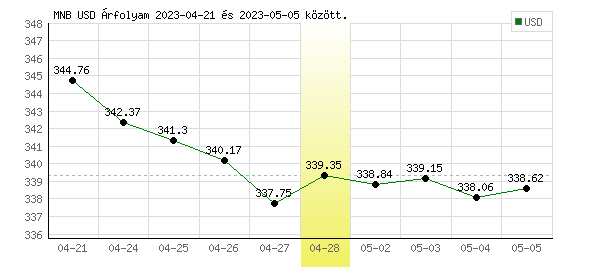 USA Dollár grafikon - 2023. 04. 28.